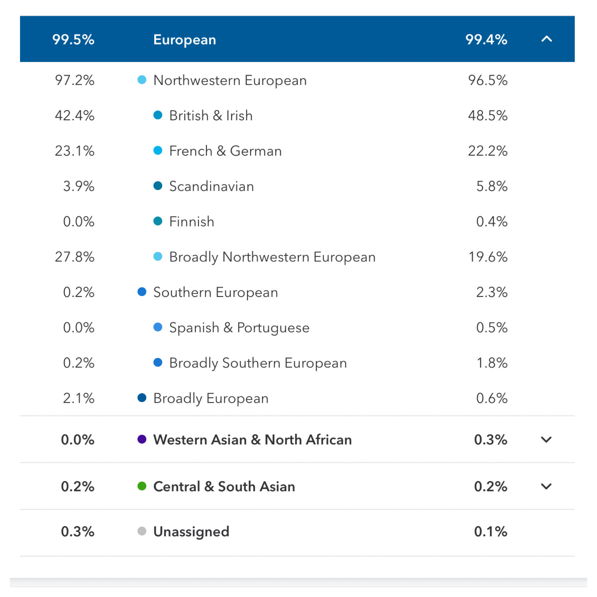 DNA match comparison from 23andMe